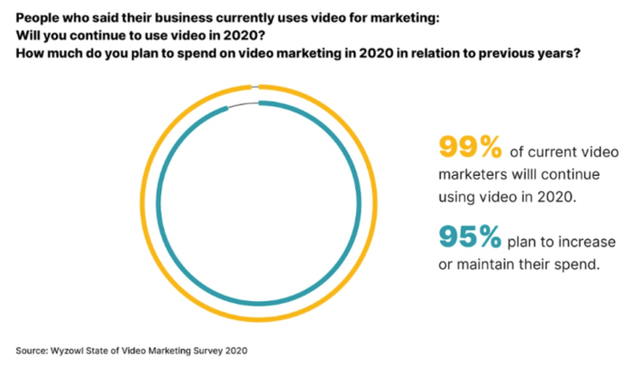 people who said their business currently uses video for marketing.
Will you continue to use video in 2020?